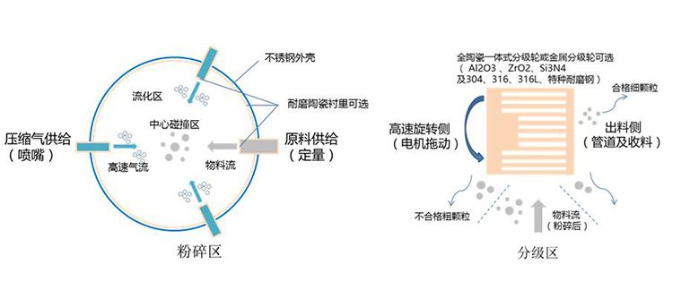 GTJ全陶瓷流化床氣流粉碎機