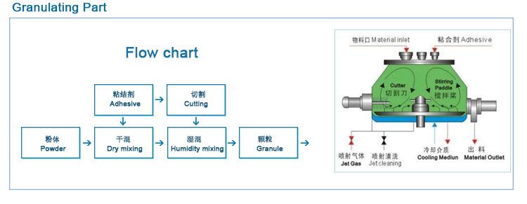 FLG固體制劑制粒機組